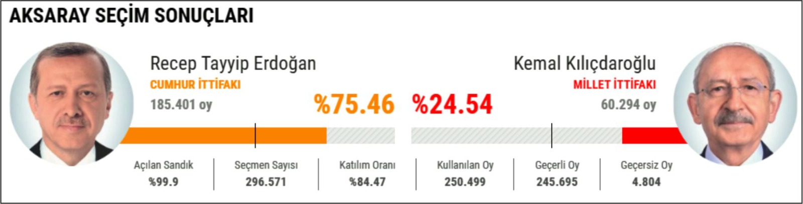 Aksaray’da ve Türkiye’de seçmenler