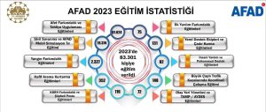 Aksaray AFAD, 2023 Yılında 83.301 Kişiye Geniş Kapsamlı Eğitimlerle Işık Tutuyor!