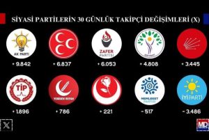 Son bir aydaki! Siyasi partilerin takipçileri