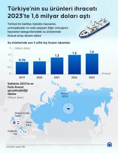 Türkiye’nin su ürünleri ihracatı geçen yıl 1,6 milyar doları aştı