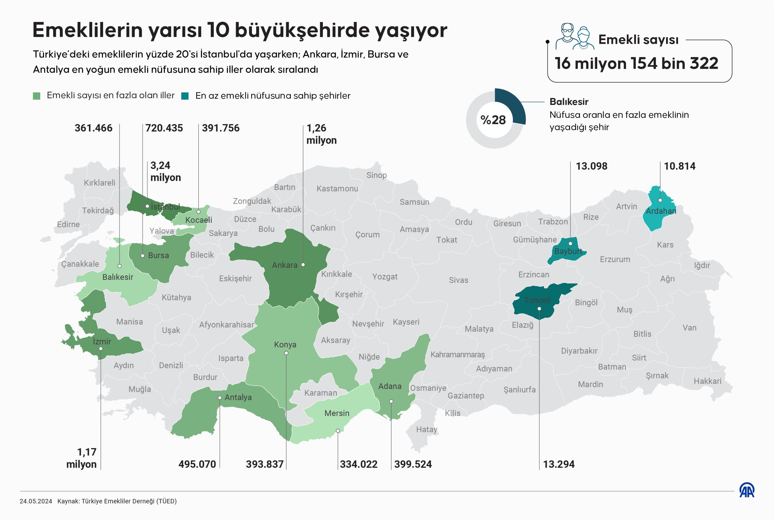 Emeklilerin yarısı 10 büyükşehirde yaşıyor