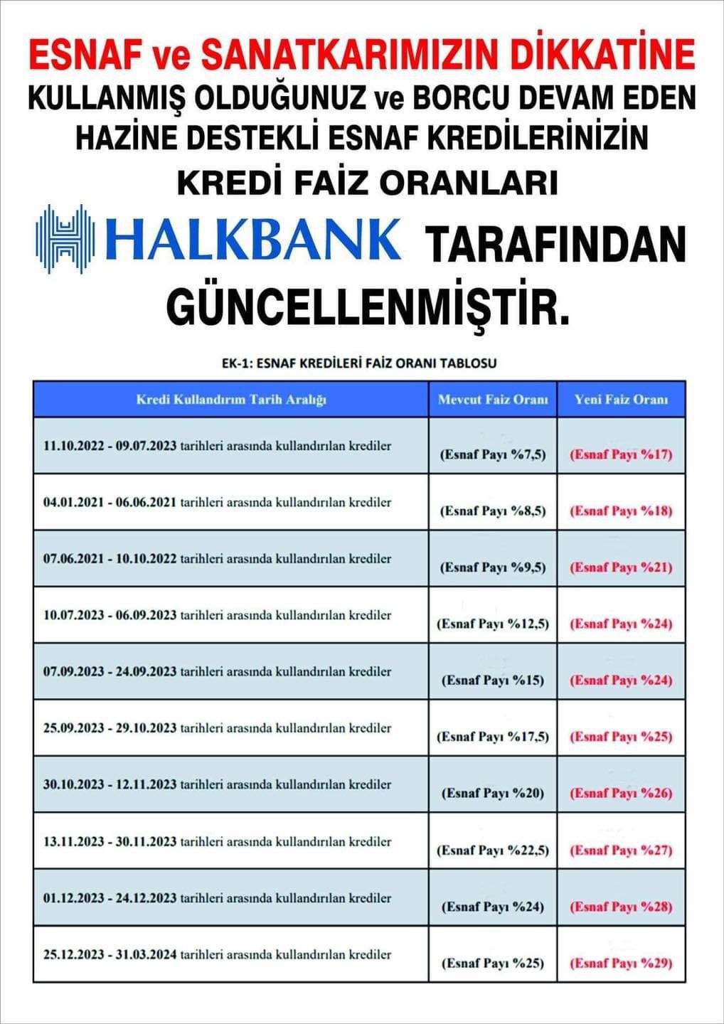 Hazine Destekli Esnaf Kredilerinde Faiz Oranları Güncellendi: İşte Detaylar!