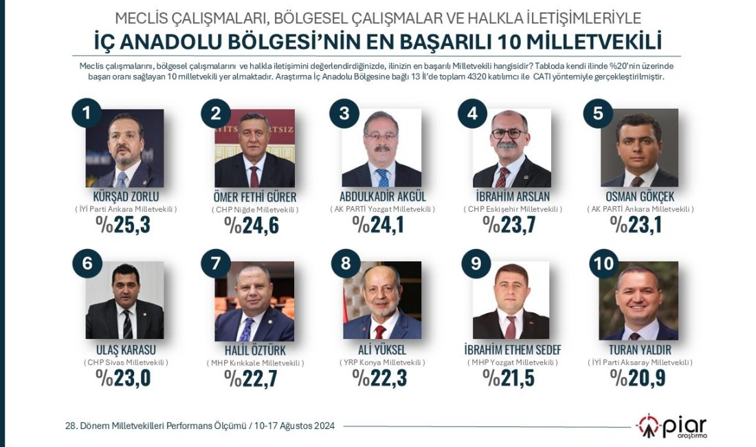 PİAR Araştırma şirketi tarafından