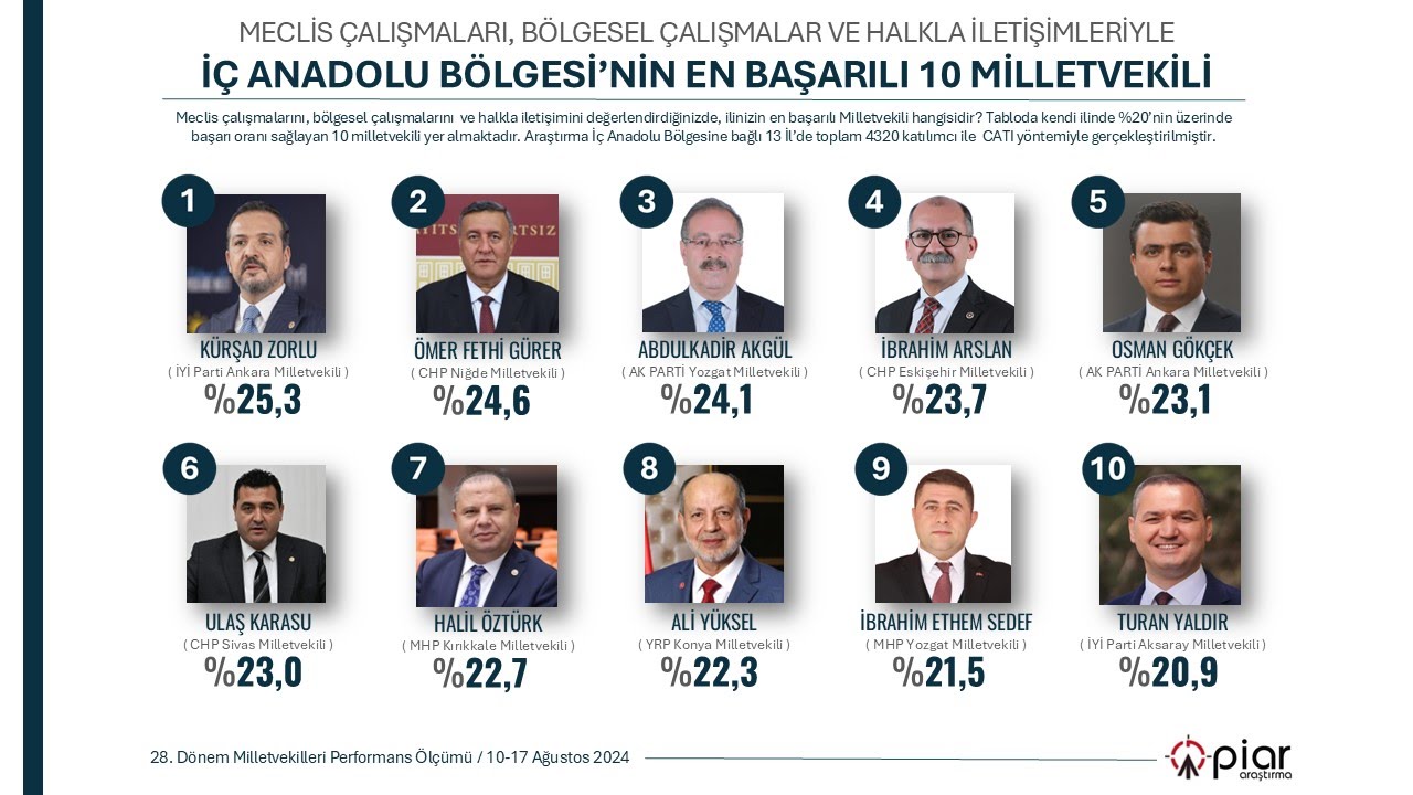 İç Anadolu’nun en başarılı 10 milletvekilli arasında bakın kim var?  