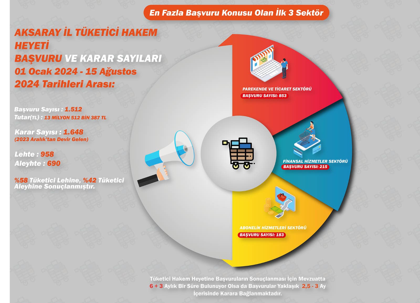 Tüketici şikayetlerinde patlama: Aksaray’da en fazla hangi sektörler hedefte?