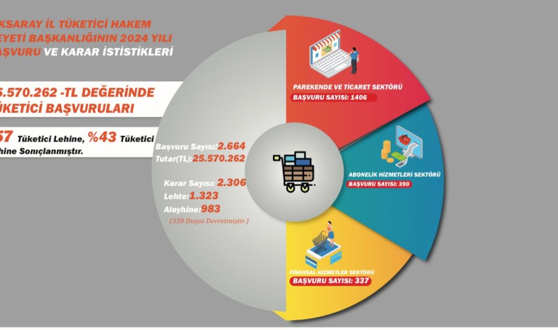 Aksaray’da tüketiciler isyan etti! Binlerce kişi mağduriyetini Tüketici Hakem Heyeti’ne