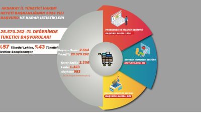 Aksaray’da tüketiciler isyan etti! Binlerce kişi mağduriyetini Tüketici Hakem Heyeti’ne