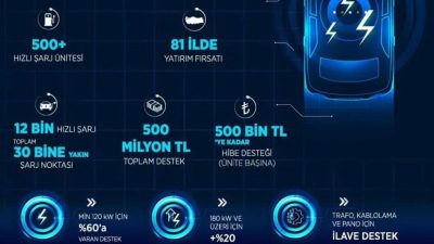 Türkiye genelinde elektrikli araç kullanımını teşvik etmek ve bu alandaki