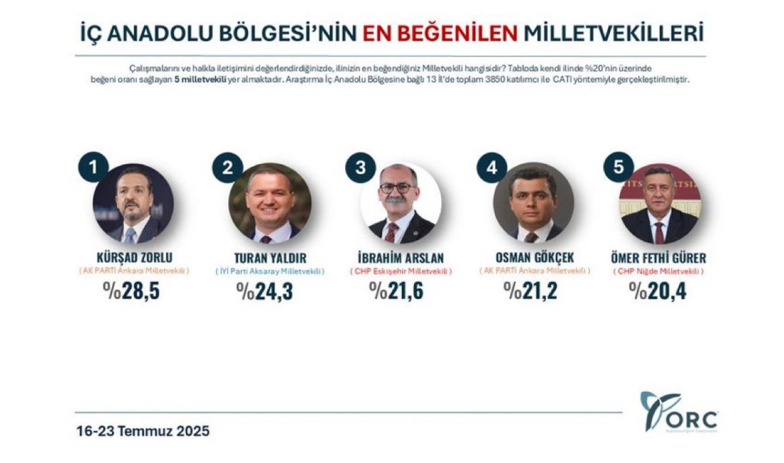 ORC anketinde en beğenilen vekiller arasında yer alan Turan Yaldır,
