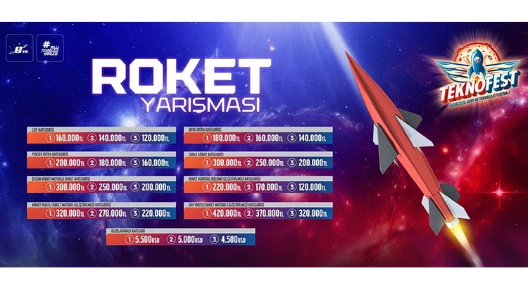 TEKNOFEST kapsamında ROKETSAN yürütücülüğünde düzenlenen Roket Yarışması, 1-7 Eylül’de Aksaray
