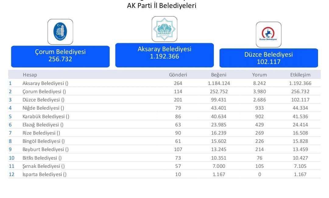 Eylül raporuna göre Aksaray Belediyesi 1 milyon 248 bin etkileşimle