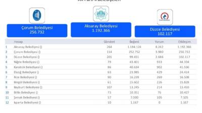Eylül raporuna göre Aksaray Belediyesi 1 milyon 248 bin etkileşimle
