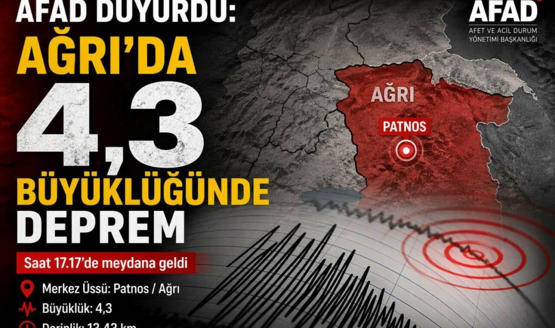 AFAD Duyurdu: Ağrı’da 4,3 Büyüklüğünde Deprem Afet ve Acil Durum Yönetimi Başkanlığı verilerine göre Ağrı’nın Patnos